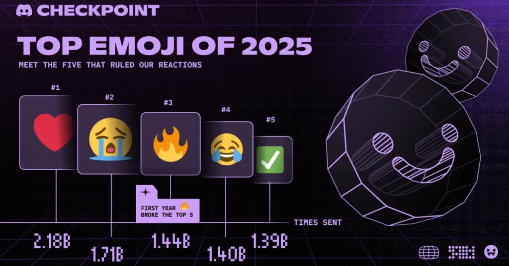 A graph showing Discord's top emojis of 2025: the red heart, sobbing emoji, fire, crying laughing, and green tick.